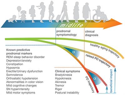 The Challenge and Opportunity to Diagnose Parkinson's Disease in Midlife